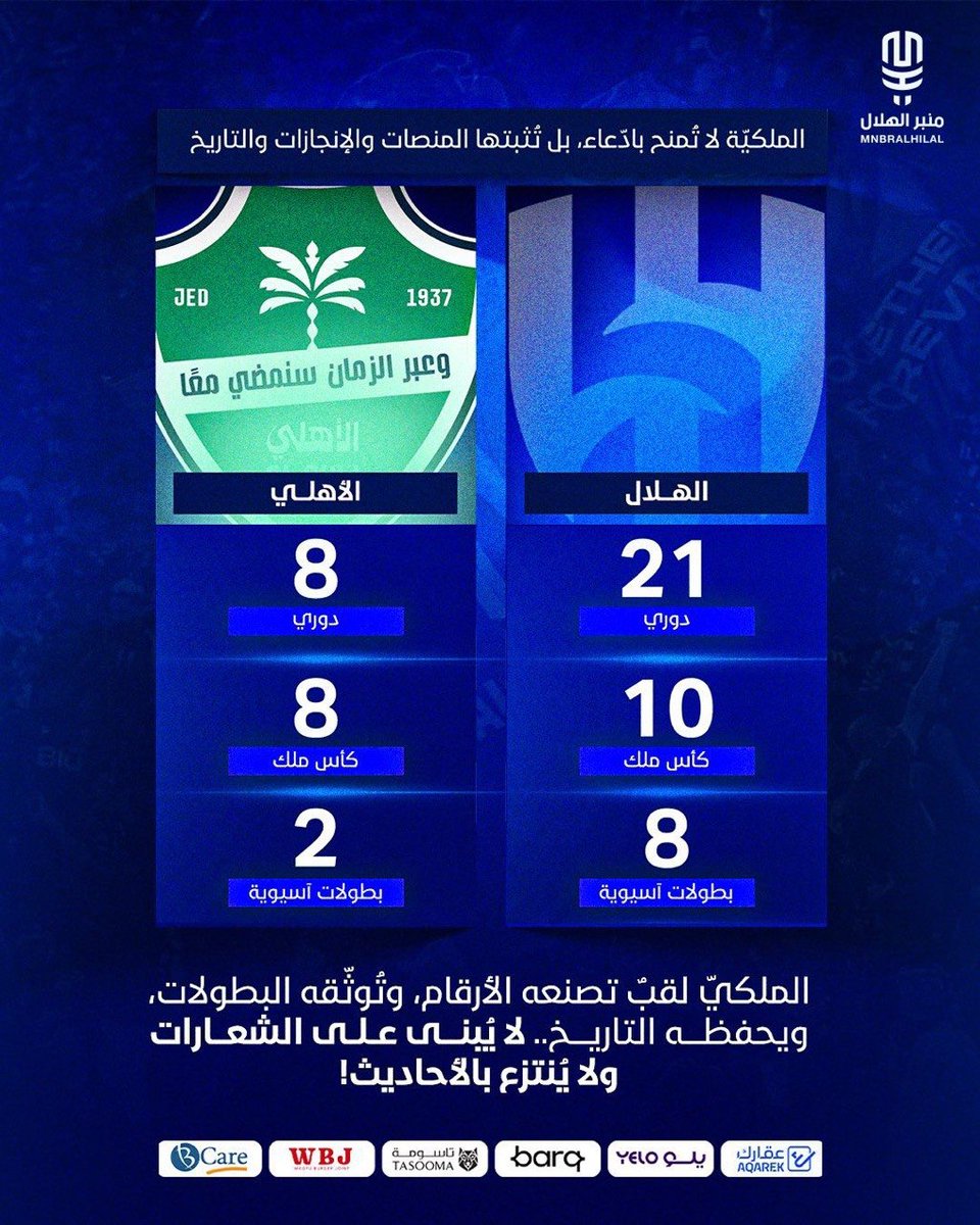 الملكيّة لا تُمنح بادّعاء، بل تُثبتها المنصات والإنجازات والتاريخ.
الهلال | الأهلي
21 دوري 🏆 | 9 دوري
10 كأس ملك 🏆 | 8 كأس ملك
8 بطولات آسيوية 🌏 | 2 بطولات آسيوية
الملكيّ لقبٌ تصنعه الأرقام، وتُوثّقه البطولات، ويحفظه التاريخ.. لا يُبنى على الشعارات ولا يُنتزع بالأحاديث!