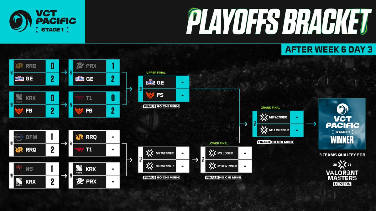 Six teams remain in contention for the #VCTPacific Stage 1 Playoffs.