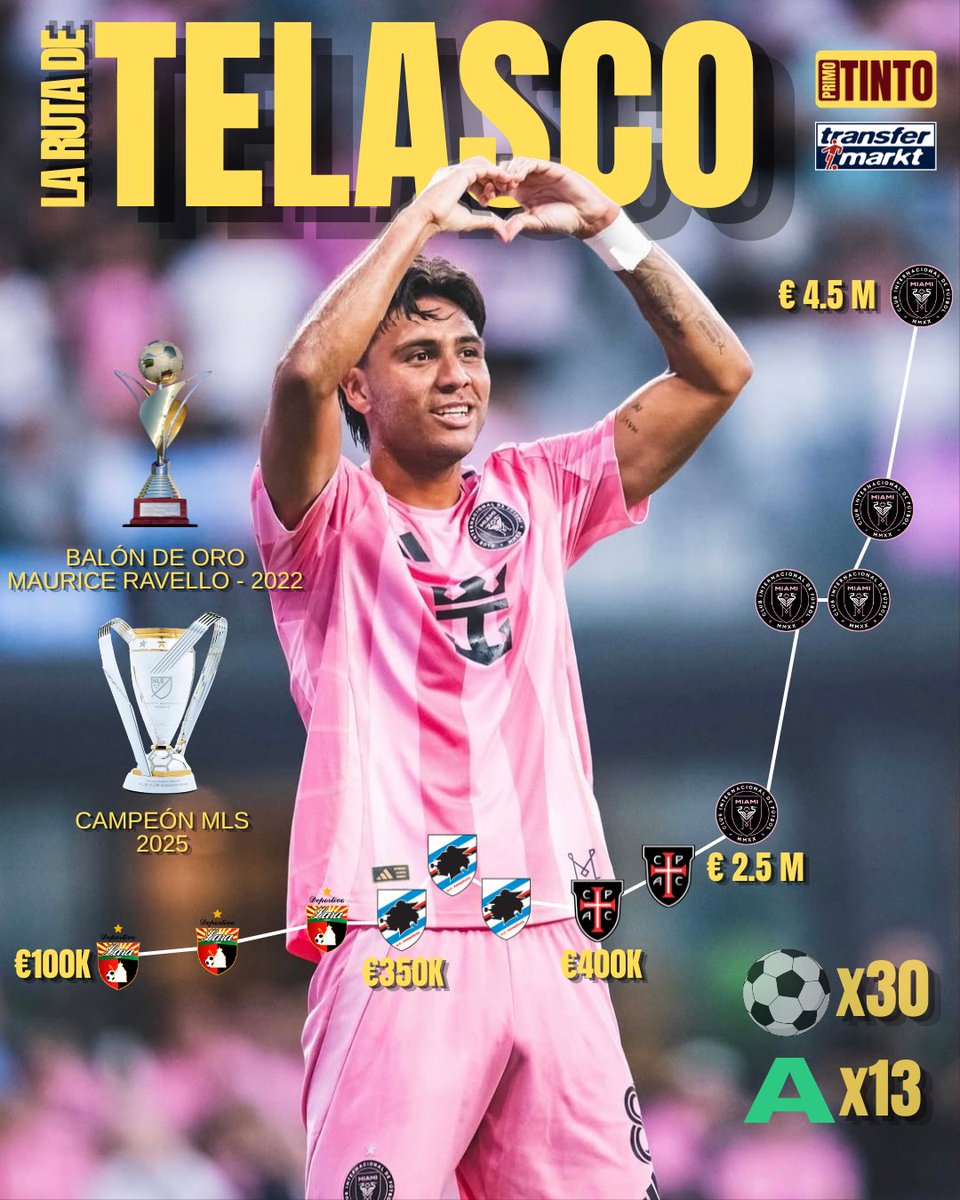 primo_tinto's tweet photo. 1 jugador con mucha proyección en el mundo del fútbol. Hasta ahora registra 30 goles y 13 asistencias en su carrera. 
Nació en el estado Lara, y es una de las piezas importantes del Inter Miami, con breve pasantía en Serie A 🇮🇹 y Portugal 🇵🇹 
#telascosegovia #intermiami #futbol https://t.co/Is9wdtZPh8