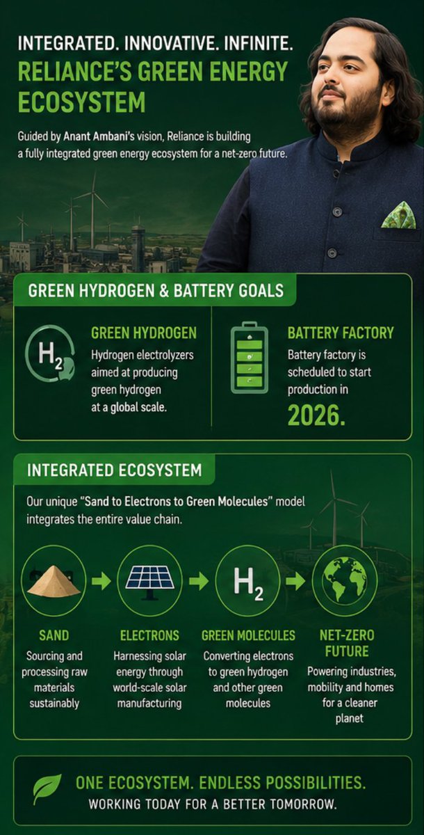 SBasu69559's tweet photo. #Anant2026Vision  Anant Ambani is propelling Reliance's green shift with visionary projects at the Jamnagar complex, fostering solar growth and pioneering hydrogen technologies for a sustainable energy future. https://t.co/eXoIBX370S