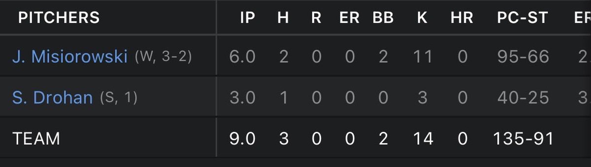 Alberto_Anez's tweet photo. @iTalkStudiosYT Because he literally pitched the 3 last innings, that is a save no matter the score, if the pitcher enters the game with his team winning and pitches the three last inning and the teams wins without losing that lead, it is a save regardless of the margin of that win https://t.co/jtinNreaGA