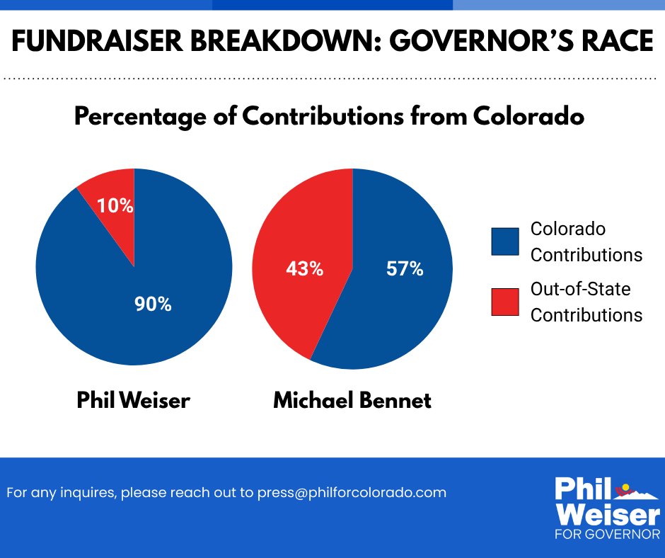 Phil Weiser tweet media