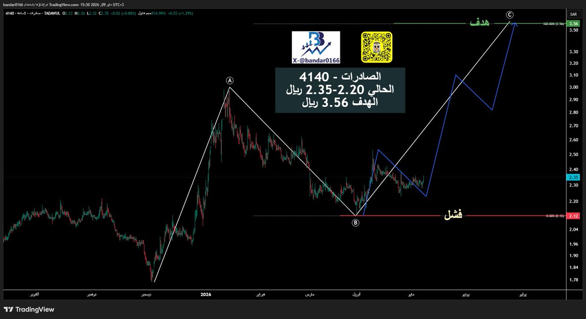 Bandar0166's tweet photo. 🇸🇦 
#الصادرات - 4140
الحالي 2.20-2.35 ريال
الهدف 3.56 ريال

  #تداول #السوق_السعودي #تاسي https://t.co/pZKNbvrtRd