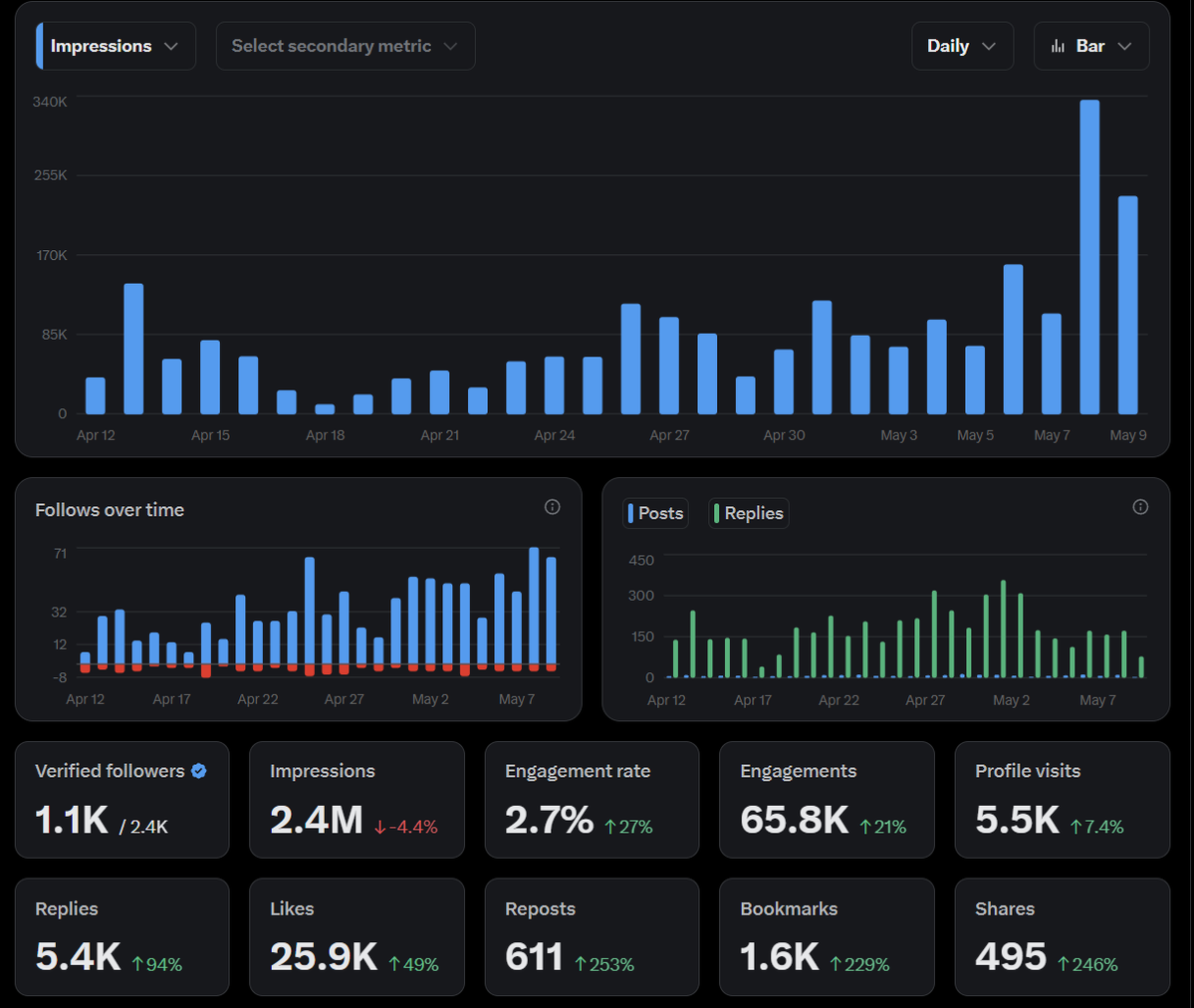 🎉 The momentum has been REAL over the past 2 weeks! Thank you all again for the continuous support! 

If you are interested in personal finance and investing, consider following and engaging with the content, and let's connect.

The best is yet to come for FinX!