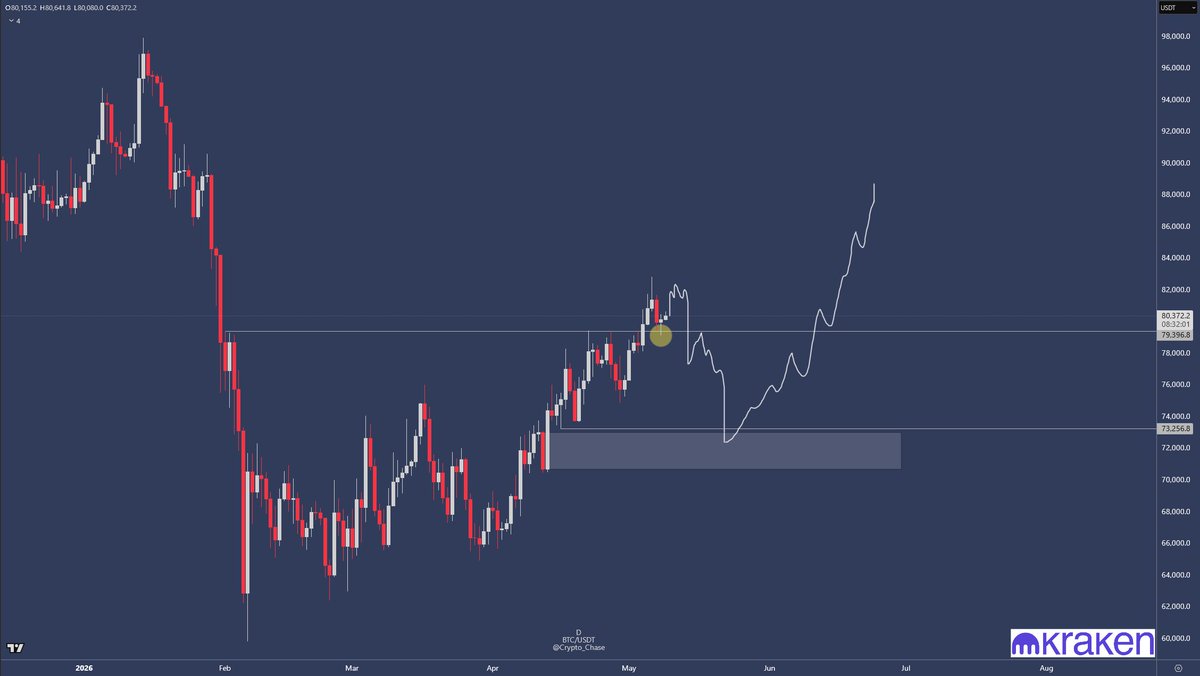 bitcoin:native 

Won't be surprised if we see stocks pull back this coming week. And that would likely lead to a BTC pullback. 

The fact that we clean retested 79.3K~ (yellow circle) is already typically a bearish sign. A strong BTC would keep ripping, no clean retests. 

I'm