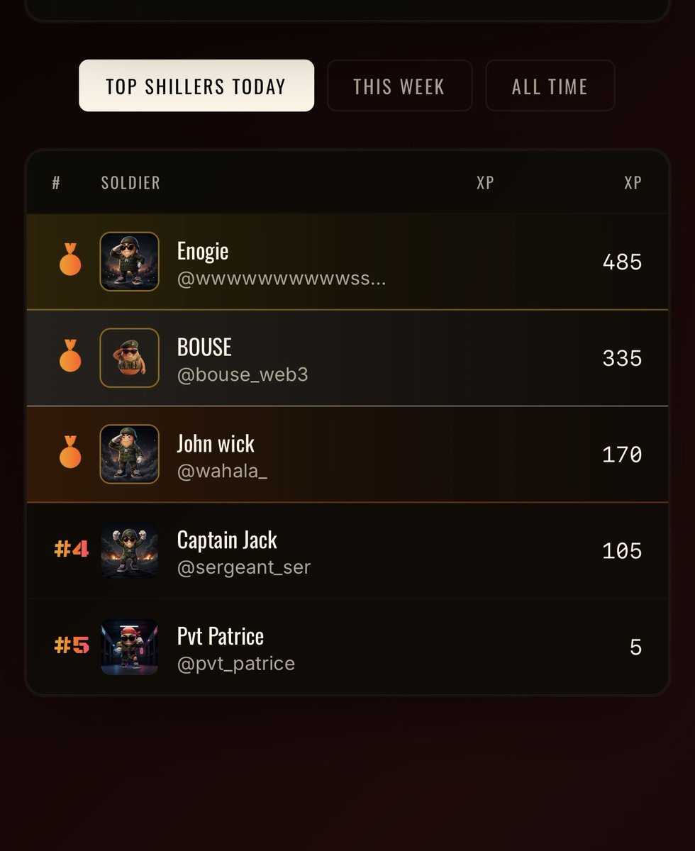 AssArmyHQ's tweet photo. Top Soldiers are already battling for the leaderboard on https://t.co/yfBOz5BGeN 👀🔥

XP grinding.
Raids.
Missions.
Future rewards.
NFT perks.
Early community status.

The ones showing up NOW will be remembered later.

Join the army before the masses arrive. 🪖⚔️

#Solana #Crypto #MemeCoin #AssArmy #Web3 #NFTs