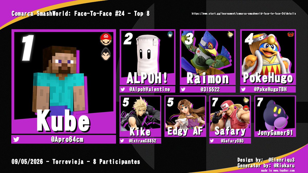 SmashTorrevieja's tweet photo. 🏆Comarca SmashWorld: Face-To-Face #24🏆

🎮TOP 8 SINGLES🎮

🥇@Apro64cm

🥈@AlpohValentine

🥉@3l5522

4º @PokeHugoTBH 

5º @ExtramX8852

6º Edgy AF

7º @Safary080

8º  JonyGamer91 https://t.co/T0astNkZUA
