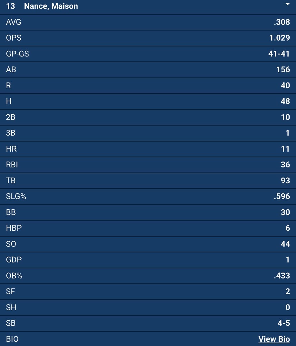 maison_nance's tweet photo. Finished up my junior year as the everyday SS since freshman year:

.308 / .433 / .596 | 1.029 OPS 11 HR | 30 BB | 41 GS

Reliable up-the-middle defender with impact production. Looking for a home for the next 2 years with the new 5-year rule. #TransferPortal #CollegeBaseball https://t.co/T9xW2iMZc3