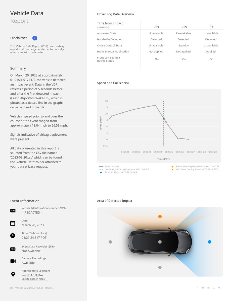 IDLP87's tweet photo. In March, 2023 I got hit by a driver running a red light. My 2021 Model 3 saw the other car coming so before the impact, it deployed the airbags, steered away from the impact and stopped rolling. Did a Privacy Request from Tesla and it made the Insurance Process as smooth as it gets. Car got totaled, now driving a Model Y