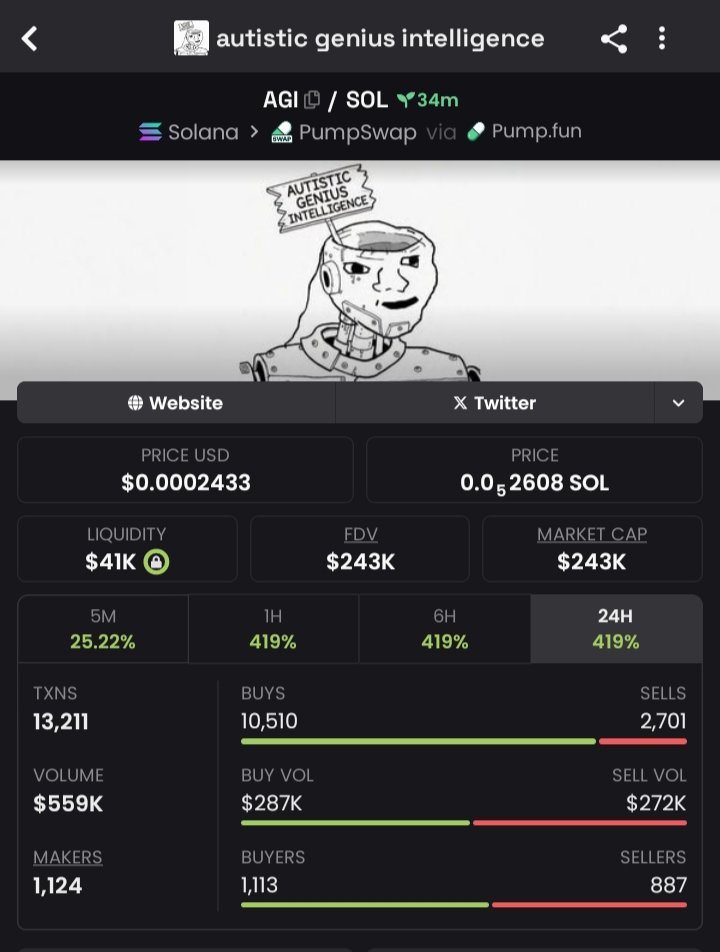 SolanaPro43's tweet photo. $AGI pulled a slick 7.84x move 🌀
📉 Entry: $31K | 📈 Peak: $243K MCAP
Strong breakout from early levels — explosive momentum with clean execution all the way up. 💥📈
✅ $AGI | ⛓️ #Solana
📩 DM now to join my VIP TG.

CA>>
BY2hkHzT8jexKKo2Lmhyd1oWdU83sWysNDbFDnbqpump https://t.co/8w9r3Y8A4N