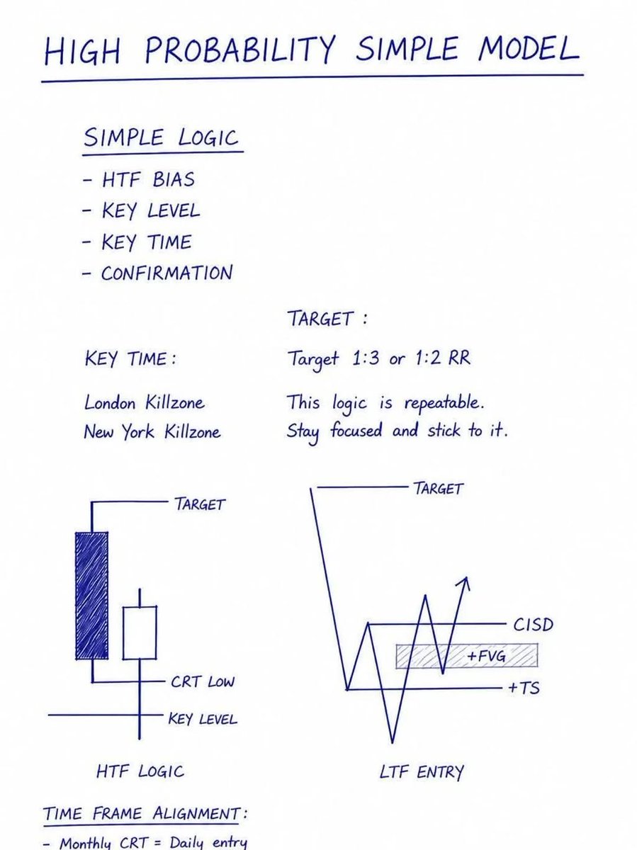 BedaKakuru48767's tweet photo. HIGH PROBABILITY SIMPLE

 MODEL  REPEATABLE,

 FOCUSED, PROFESSIONAL 🚨

 SIMPLE LOGIC:

 HTF BIAS

KEY LEVEL

KEY TIME

 CONFIRMATION

 KEY TIME:

LONDON KILLZONE

NEW YORK KILLZONE

 TARGET: 1:3 or 1:2 RR

 SETUP:

LTF ENTRY + CISD + FVG + TS

 CONCEPT:

CRT LOW → KEY LEVEL → TARGET

✅ THIS LOGIC IS REPEATABLE.

✅ STAY FOCUSED AND STICK TO IT.

TRADE SMART.

 TRADE SIMPLE.

REPEAT. 

EXECUTE. 

MASTER.