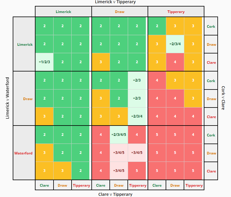 corkchamptables's tweet photo. For Limerick, one more win will likely do to qualify from Munster. A win against Tipp on the final day will definitely be enough. A win next weekend against Waterford will be enough assuming there is a winner in the other tie between Tipp and Clare. https://t.co/4thNKKAcFH