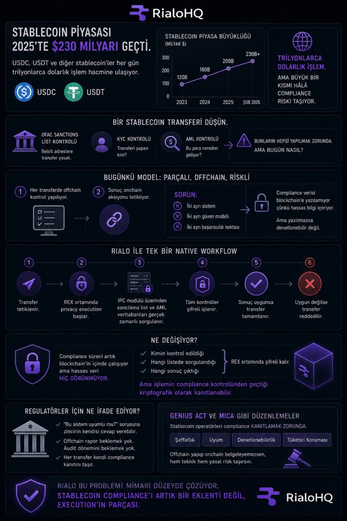 Stablecoin piyasası 2025’te $230 milyarı geçti. USDC, USDT, her gün trilyonlarca dolarlık işlem. Ama bu işlemlerin büyük kısmı hâlâ compliance sorunu taşıyor.
Bir stablecoin transferi düşün. OFAC sanctions list var belirli adreslere transfer yasak. KYC gerekiyor transferi yapan