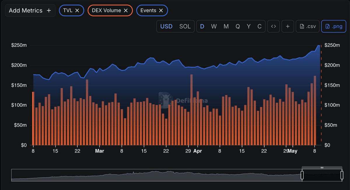 stokasz's tweet photo. $PUMP at 1.6x P/E seems to be undervalued for owning the house of greed. 

Owning pump is the counterculture to "permanent underclass" societal dynamics, where striving souls from all around the world come in to take their chance in perpetual make a wish campaign.

Spreadsheet time! 

Their revenue is sticky, TVL grew by $100M since my last tweet. 

Their biz model and revenue are reflexive, with $1.5M ish daily floor for months now, and through bear market, gross fees ~$996.45m, 47% going to Pump's so roughly ~$472.18m. 

They burned 36% circ supply (370M worth), and committed to 50% of the revenue going into buybacks. This would amount to 4% of supply burn in just Q3 26. 

They want to innovate too. First with streams, various modes for coins like creator coins, CTOs, then trader sharing coins, now charity coins. Eventually you hit something big. 

Reflexivity works both ways too, PA have been in downward momentum, but hit one B+ market cap runner, and they start doing $10M in rev daily again.

I see their innovation happening more on the distribution side, targeting low income countries, allowing for launching & trading via Messenger, Whatsup, WeChat using ai agents interface.

On airdrop, I think they will drop it at $10B FDV, and usher a crazy wealth effect for the final push towards $20B FDV, before hitting the ceiling for this product category globally. 

I view this a GCR-esque "own the house of greed" bet. I do wonder how much their offering competes with 0DTE single stock options, but intuitively I feel like they serve different customer bases entirely. 

disclaimer: i am long pump