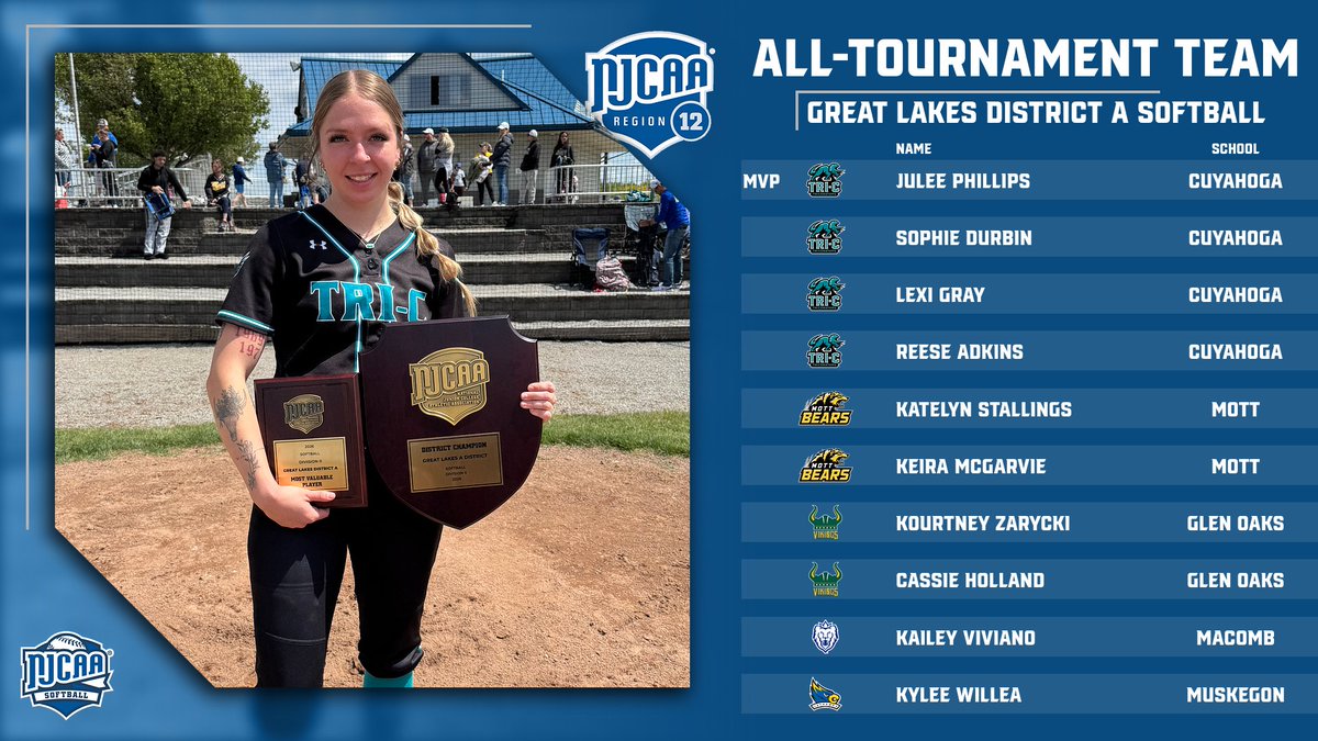 NJCAARegion12's tweet photo. Great Lakes District A 🥎
All-Tournament Team 🏅

Introducing the 2026 Great Lakes District A All-Tournament Team, led by MVP Julee Phillips of @TriCAthletics! 

Congrats to all! https://t.co/uKRkTzbhKS