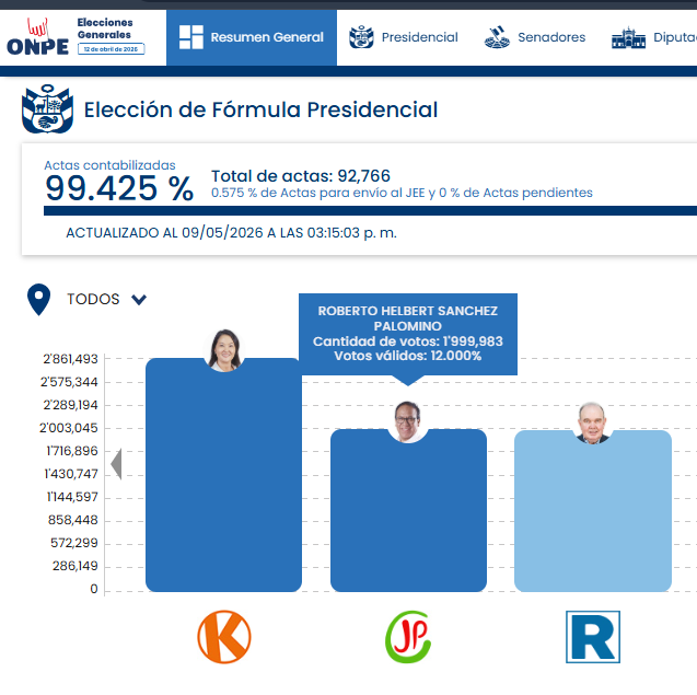 🚨 Con el 99.425% de actas contabilizadas la diferencia entre R. Sánchez y R. López Aliaga se reduce a:
"14,768 votos"
-R. Sanchez: 1,999,983.
-R. López Aliaga: 1,985,215.