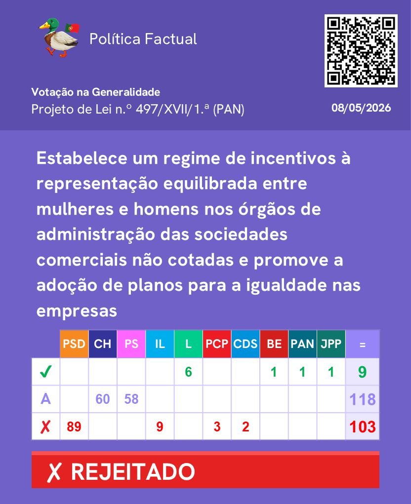 PoliticaFactual's tweet photo. Votação de propostas para a promoção da igualdade entre mulheres e homens no trabalho. (Parte 1/3)

Mais informações no link: https://t.co/W6LK7I0FNT

Junta-te ao nosso canal de WhatsApp: https://t.co/fEFaOHJD6o 

#Parlamento #AssembleiadaRepublica #Politica https://t.co/f7mSj7q9Ju