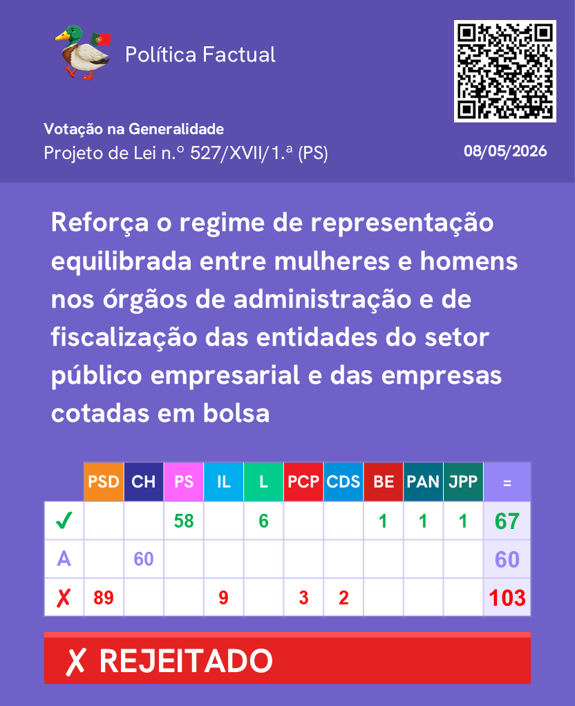 PoliticaFactual's tweet photo. Votação de propostas para a promoção da igualdade entre mulheres e homens no trabalho. (Parte 1/3)

Mais informações no link: https://t.co/W6LK7I0FNT

Junta-te ao nosso canal de WhatsApp: https://t.co/fEFaOHJD6o 

#Parlamento #AssembleiadaRepublica #Politica https://t.co/f7mSj7q9Ju
