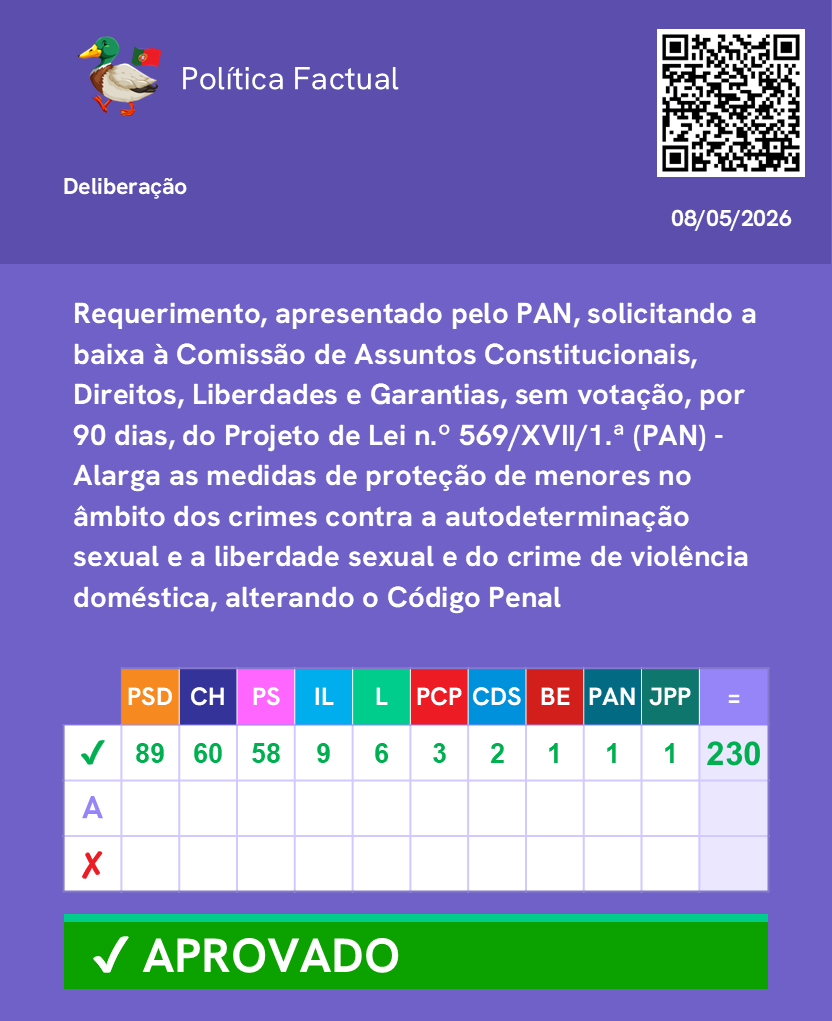 PoliticaFactual's tweet photo. Votação de resoluções sobre a violência sexual contra crianças e jovens. (Parte 1/2)

Mais informações no link: https://t.co/W6LK7I0FNT

Junta-te ao nosso canal de WhatsApp: https://t.co/fEFaOHJD6o 

#Parlamento #AssembleiadaRepublica #Politica https://t.co/vgbzpwtaJj