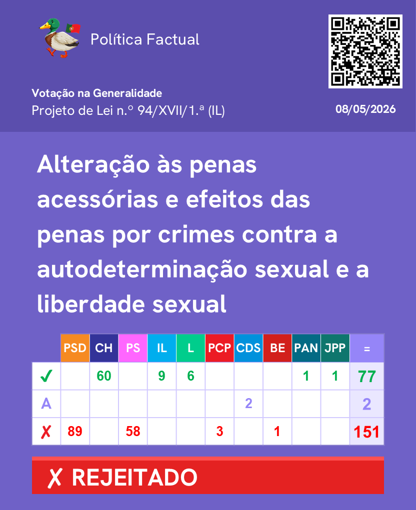 PoliticaFactual's tweet photo. Votação de resoluções sobre a violência sexual contra crianças e jovens. (Parte 1/2)

Mais informações no link: https://t.co/W6LK7I0FNT

Junta-te ao nosso canal de WhatsApp: https://t.co/fEFaOHJD6o 

#Parlamento #AssembleiadaRepublica #Politica https://t.co/vgbzpwtaJj