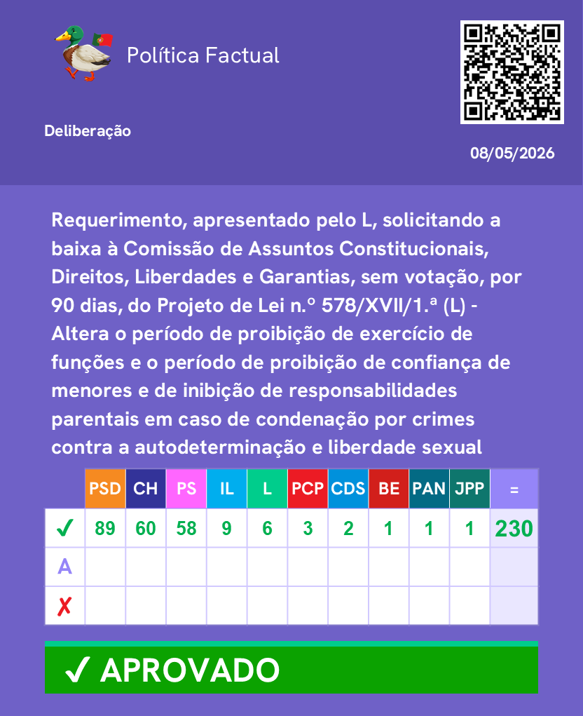 PoliticaFactual's tweet photo. Votação de resoluções sobre a violência sexual contra crianças e jovens. (Parte 2/2)

Mais informações no link: https://t.co/W6LK7I0FNT

Junta-te ao nosso canal de WhatsApp: https://t.co/fEFaOHJD6o 

#Parlamento #AssembleiadaRepublica #Politica https://t.co/PMIDYkPpu0