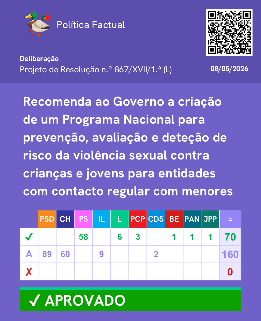PoliticaFactual's tweet photo. Votação de resoluções sobre a violência sexual contra crianças e jovens. (Parte 2/2)

Mais informações no link: https://t.co/W6LK7I0FNT

Junta-te ao nosso canal de WhatsApp: https://t.co/fEFaOHJD6o 

#Parlamento #AssembleiadaRepublica #Politica https://t.co/PMIDYkPpu0