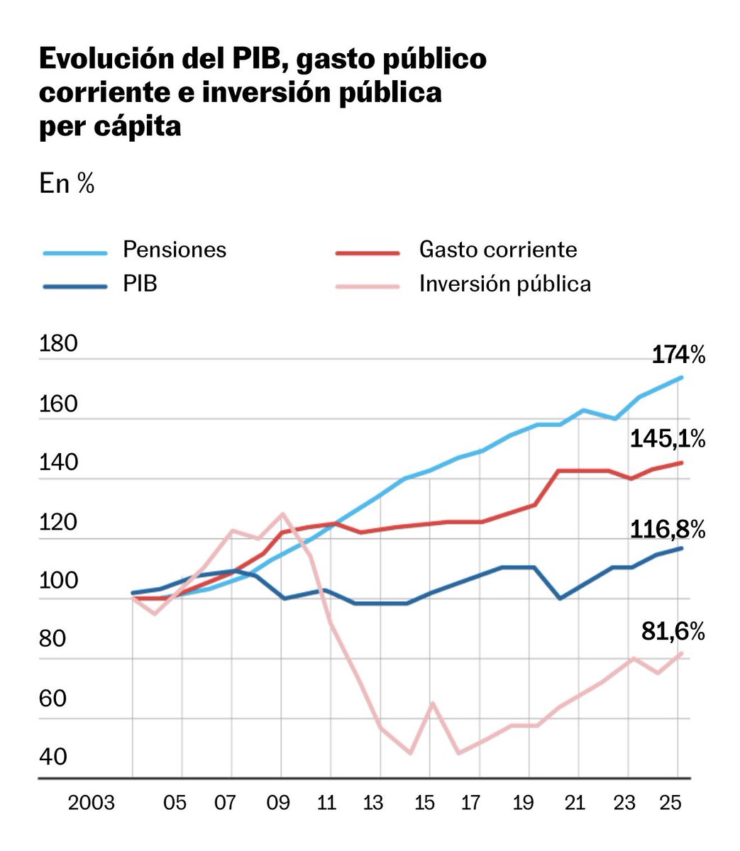 Rafael Domenech | @BBVAResearch & @UV_EG tweet media