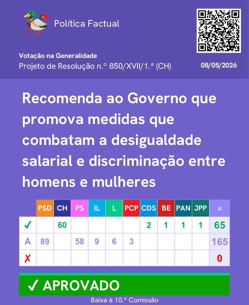 PoliticaFactual's tweet photo. Votação de propostas para a promoção da igualdade entre mulheres e homens no trabalho. (Parte 2/3)

Mais informações no link: https://t.co/W6LK7I0FNT

Junta-te ao nosso canal de WhatsApp: https://t.co/fEFaOHJD6o 

#Parlamento #AssembleiadaRepublica #Politica https://t.co/imGGYqA2Mx