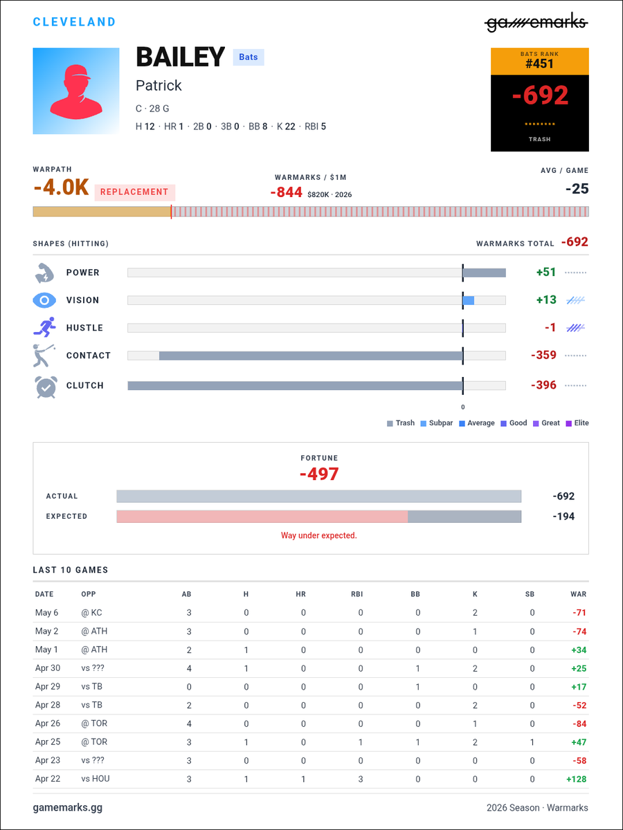 GamemarksIntern's tweet photo. Patrick Bailey's defensive prowess doesn't overcome being an automatic out.

-692 Warmarks so far (2026)

Very poor Contact and Clutch values https://t.co/m6XBanT7j0