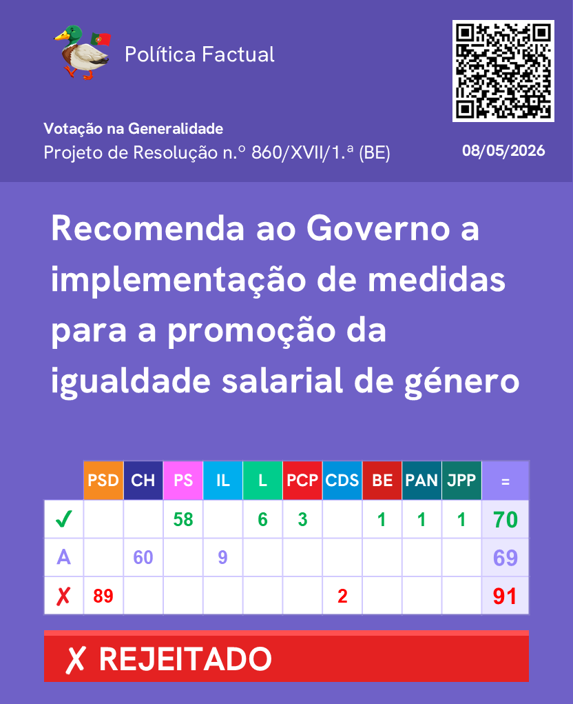 PoliticaFactual's tweet photo. Votação de propostas para a promoção da igualdade entre mulheres e homens no trabalho. (Parte 3/3)

Mais informações no link: https://t.co/W6LK7I0FNT

Junta-te ao nosso canal de WhatsApp: https://t.co/fEFaOHJD6o 

#Parlamento #AssembleiadaRepublica #Politica https://t.co/gy8QScngjV