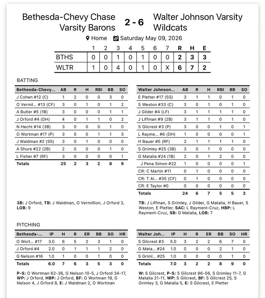 Baseball_WJHS's tweet photo. The wildcats advance to the regional championship against @WWVikesBaseBall on Tuesday after a 6-2 win against B-CC. @EPletter breaks the school record for hits (34) and picks up his 40th run of the season! @MoCoBaseballLog @WJWildcats https://t.co/Uucc4JaMel