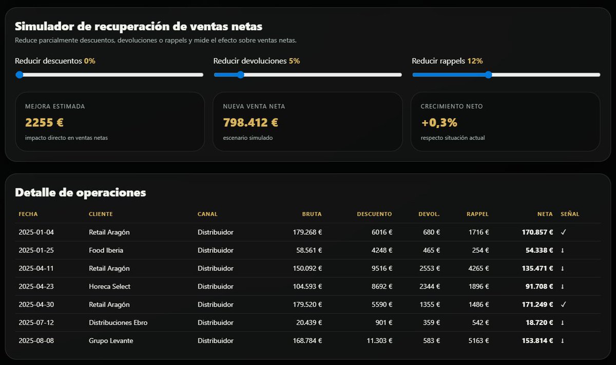 cuadrodemando's tweet photo. Algunos gráficos nos enseñan datos, otros ayudan a entender qué está pasando de verdad. Os dejo este Bridge/Waterfall narrativo experimental con IA, pensado para empresa. si a alguien le apetece verla, trastearla o probarla con sus propios datos, que me escriba. Se la envío ya. https://t.co/JD1NvbpTvP