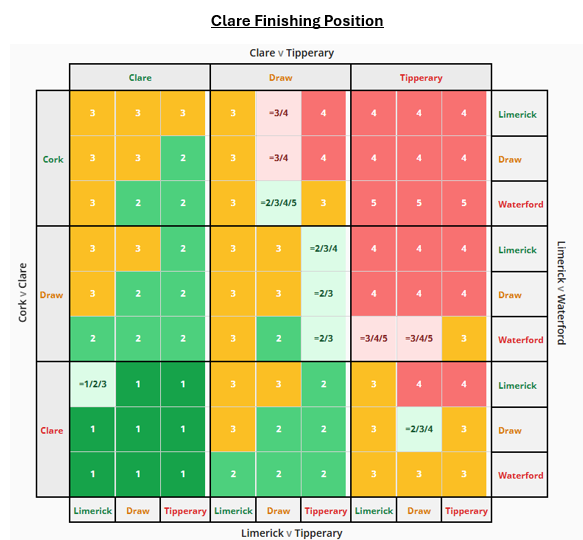 corkchamptables's tweet photo. For Clare, a win next weekend against Tipp will definitely be enough to qualify from Munster. But there are scenarios where a defeat against Tipp and a win against Cork will not be enough. For example, if Tipp got at least a draw against Limerick on the final day. https://t.co/MKVM7sP3Tr
