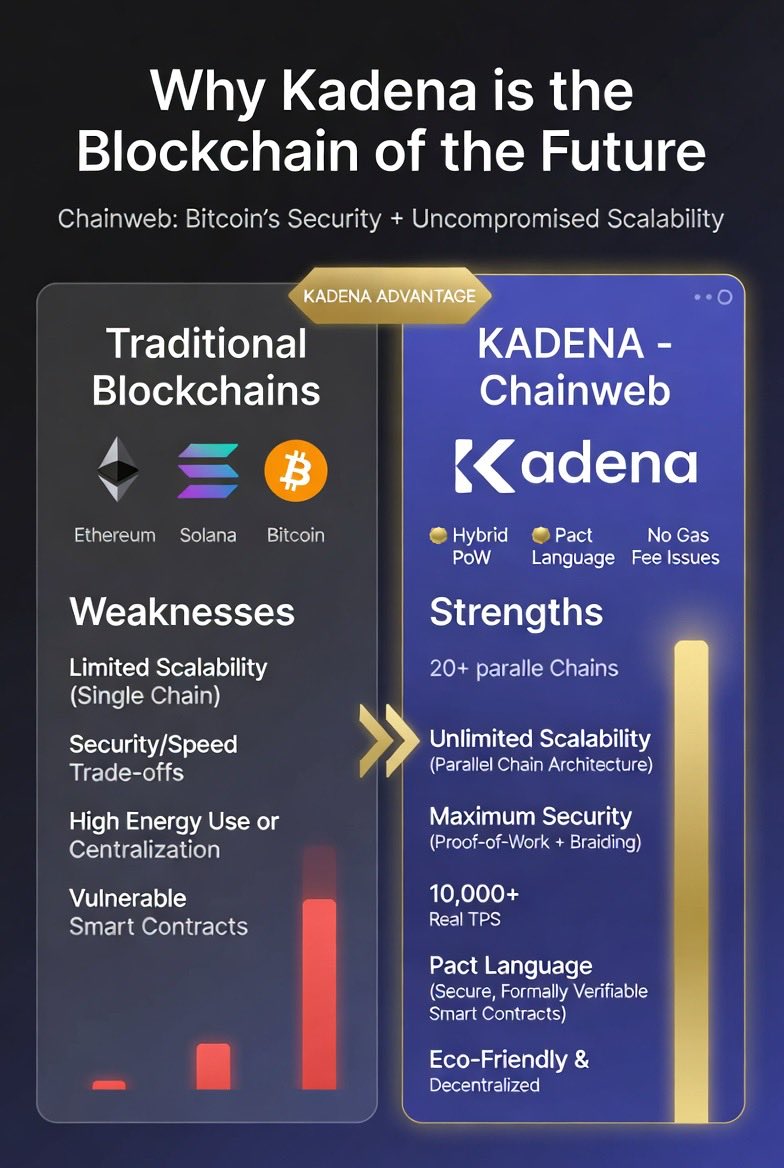 hodl_k's tweet photo. 🚀 Why kadena:native  (#Chainweb) is built different
Most blockchains force you to choose:
•  Security (like #Bitcoin)
•  Speed & Scalability (like #Solana)
•  Smart contracts (like #Ethereum)
But never all three at once.
Kadena changes the game.
Traditional Blockchains (Ethereum, Solana, etc.)
•  Single chain architecture → limited scalability
•  Constant security vs speed trade-offs
•  Vulnerable smart contracts (billions lost to exploits)
•  High congestion & gas fees during peak times
•  Either energy-hungry or overly centralized
Kadena’s Chainweb – The Future Standard
•  Parallel Chain Architecture: 20+ chains braided together
•  True unlimited scalability with real 10,000+ TPS
•  Bitcoin-level security (Proof-of-Work + unique braiding)
•  Pact: The only human-readable, formally verifiable smart contract language — virtually unhackable
•  No gas fee nightmares
•  Energy-efficient & fully decentralized

Kadena doesn’t compromise. It delivers security + scalability + usability in one powerful Layer-1.
While others are still fighting scalability trilemma problems, Kadena already solved it.
This is the infrastructure the next generation of Web3, DeFi, and real-world adoption will be built on.
What do you think — is Chainweb the most underrated high-performance blockchain right now? 👇
#Kadena #Chainweb #Blockchain #Crypto #Web3 $btc $sol $eth kadena:native #pact #pow