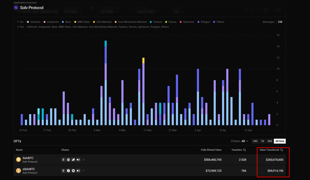 xitguke's tweet photo. @tomwanhh @chainlink @KelpDAO @SolvProtocol @re not even 1% of the total volume https://t.co/y87um6jlVC