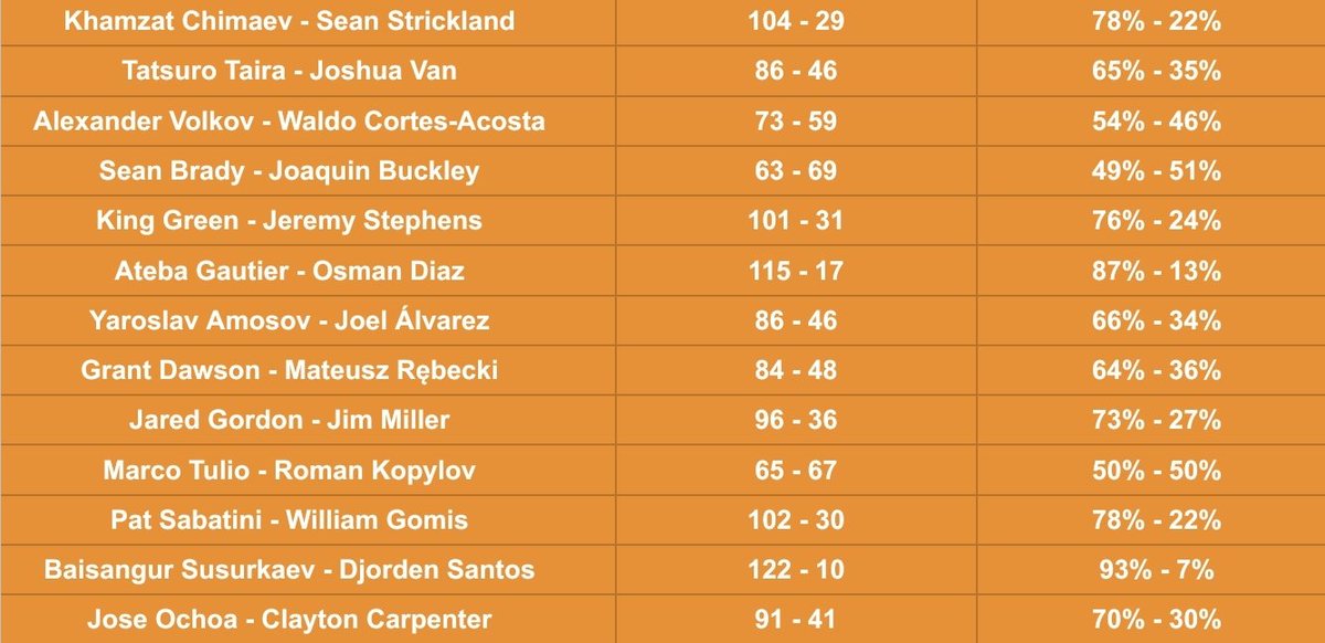 TruUKFan's tweet photo. Pick percentages in #ToutMaster for #UFC328 @TheMMAAnalysis https://t.co/txViBKP6Ll