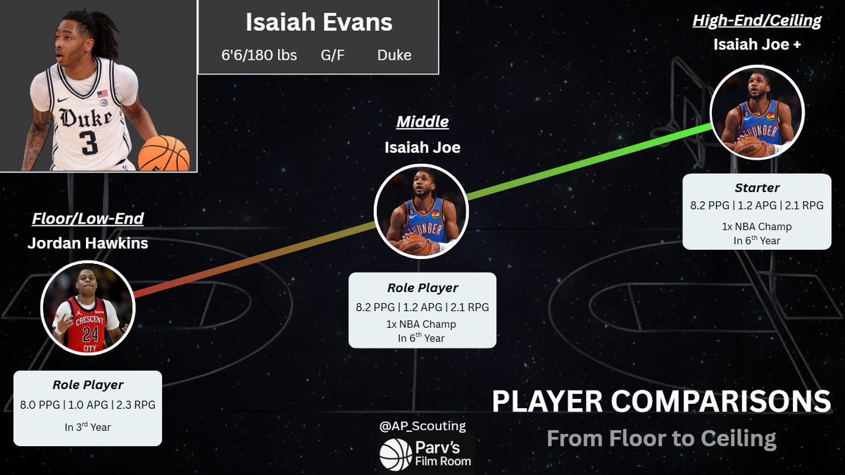AP_Scouting's tweet photo. Player Comp/Potential Chart

Isaiah Evans https://t.co/l1bRC5ZwCK