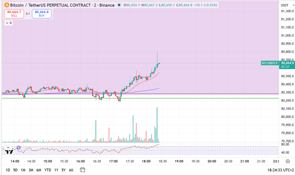 $BTC moving like a meme ´coin

haha...put your shorts down
