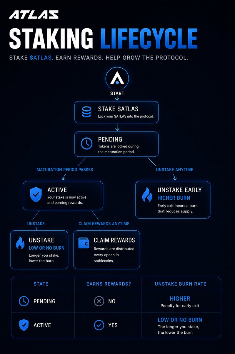 ATLAS_DEFI_'s tweet photo. 1/ $ATLAS staking will be live on the public test-net.
Designed around:
• Protocol revenue sharing
• Deflationary staking mechanics
• Stablecoin rewards
• Fully on-chain infrastructure