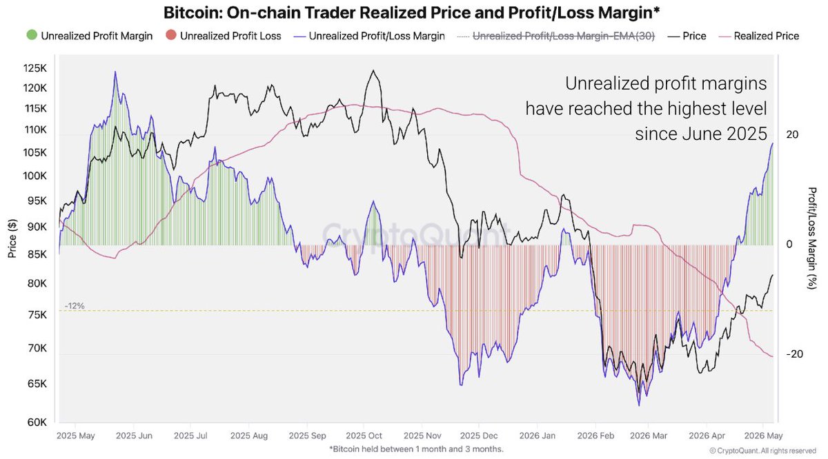 misterrcrypto's tweet photo. $BTC 

Unrealized Profit Margin is hitting levels not seen since June 2025.

Traders are expected to start taking some profits here.

Be very careful… https://t.co/KLmsthaT8i