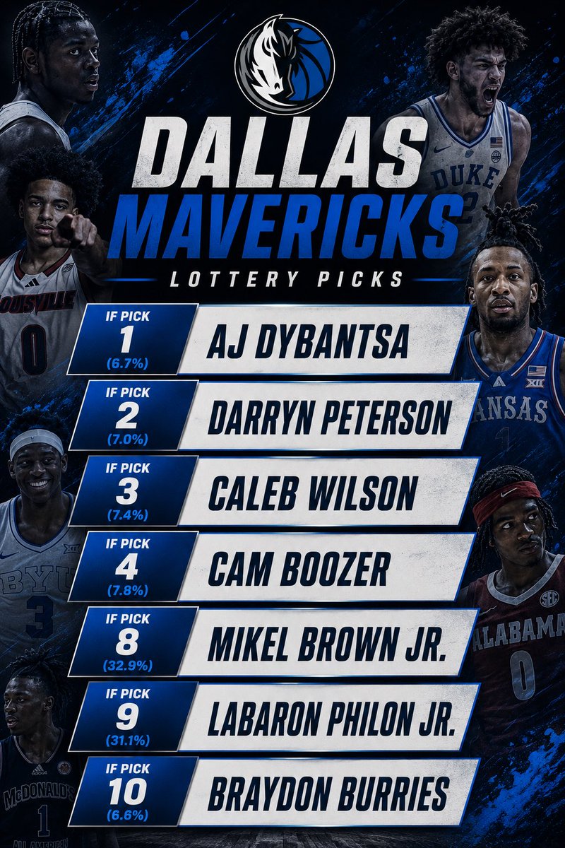 Nerdrous's tweet photo. Here are my choices depending on which pick the Dallas Mavericks land in the lottery 👀

Who would be your choice for each pick? 🤔 #MFFL #NBADraft https://t.co/CcTOKghAMu
