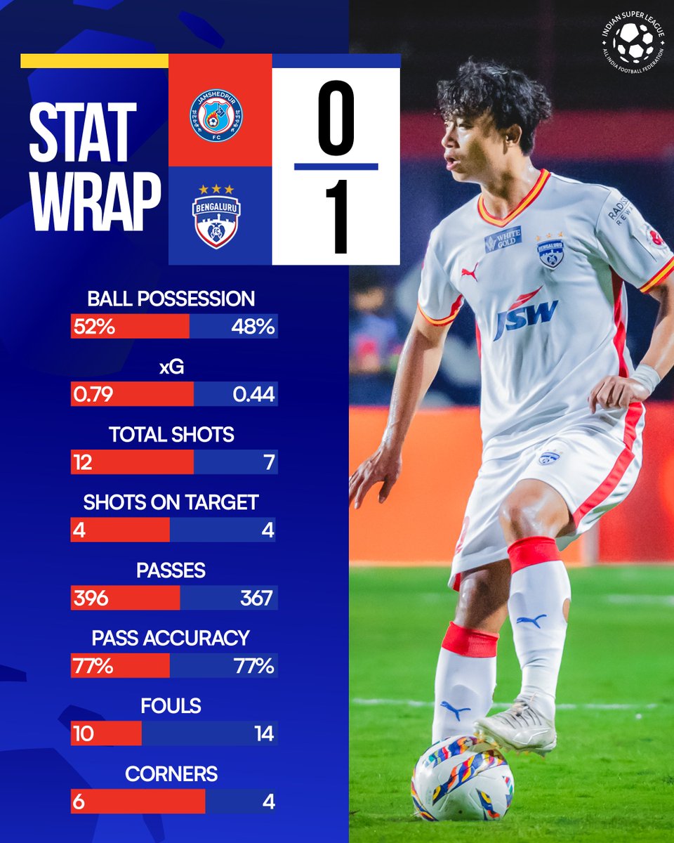 IndSuperLeague's tweet photo. The Blues dig deep against Jamshedpur FC to continue their strong run on the road. ๐ช
All the key numbers from #JFCBFC. ๐
#ISL12 #StatWrap https://t.co/66KAEEL8PT