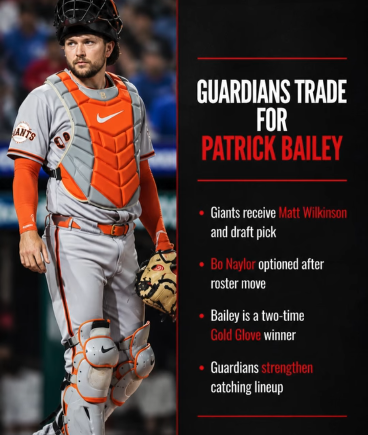 exolablog247's tweet photo. Bo Naylor is trending in the US because the Cleveland Guardians catcher has been optioned to Triple-A Columbus.

The Catcher's optioning follows a trade in which the Guardians acquired two-time Gold Glove-winning catcher Patrick Bailey from the San Francisco Giants.
HN https://t.co/vP82MHcxQz