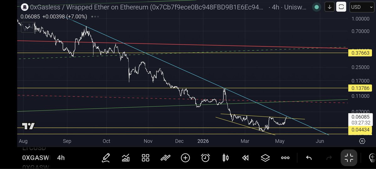 #0xgas
<a href="/0xGasless/">0xGasless</a> 

Just a friendly reminder  

0xgas had broken the broadening wedge(yellow)

and about to break the blue downtrend......