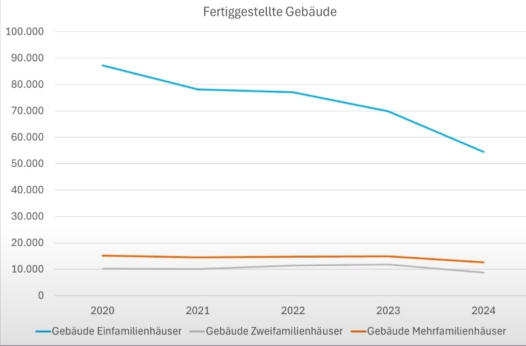 rbraun_inst's tweet photo. Wie erzählt man mit den #richtigen Zahlen die #falsche Story?
Es ist nicht neu: Die #Fertigstellungen im Wohnungsbau sind eingebrochen. Das sollte mittlerweile zum Allgemeinwissen gehören. Aber Vorsicht!
🌳 Zahl der #Gebäude
Schaut man auf die fertiggestellten Gebäude, ... https://t.co/oq8NLKEpPM