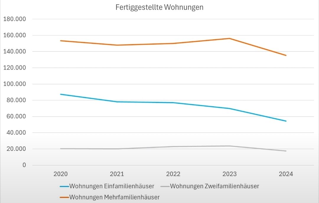 rbraun_inst's tweet photo. Wie erzählt man mit den #richtigen Zahlen die #falsche Story?
Es ist nicht neu: Die #Fertigstellungen im Wohnungsbau sind eingebrochen. Das sollte mittlerweile zum Allgemeinwissen gehören. Aber Vorsicht!
🌳 Zahl der #Gebäude
Schaut man auf die fertiggestellten Gebäude, ... https://t.co/oq8NLKEpPM