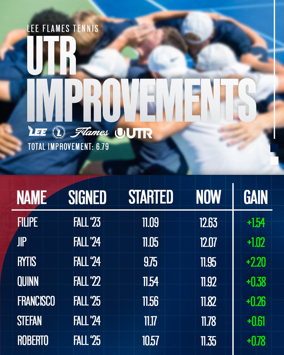 LeeUTennis's tweet photo. Keep climbing 📈 https://t.co/teHMZNjkwe