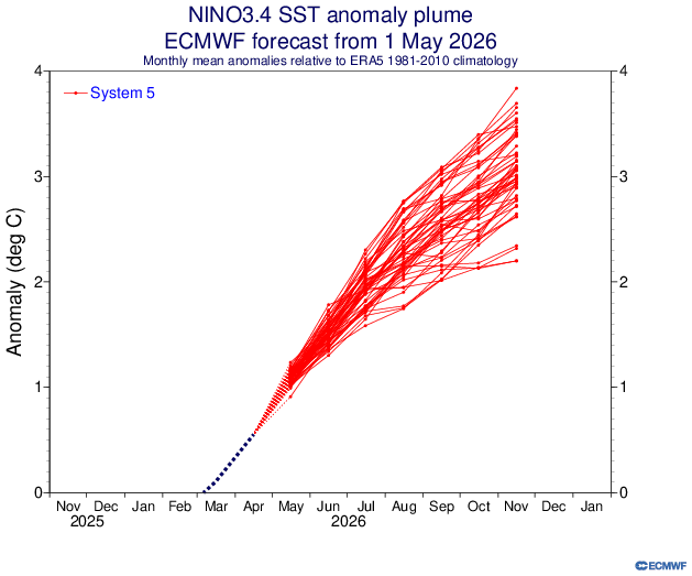daniloevan11's tweet photo. Quite incredible if you ask me, first the Euro &amp; CFS, now the NMME showing that we might have a 3C El Nino this year. I have some doubts about this happening because it seems so extreme, but it if it happens, it would be extreme!! https://t.co/9Sl73CD1aS