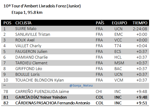 Sonja_Neteu's tweet photo. 🇫🇷#TALF E1⃣95.8km
1🇫🇷SUIRE Malo UCN 2:24:08
2🇫🇷SANLAVILLE Tristan EMC+0
3🇫🇷ROUX Axel VCC+0
4🇫🇷VALLET Charly T74+0:04
5🇫🇷FAUGERON Julien ECS+0:37
6🇫🇷DAMIAND Charlie HCL+0:37
7🇫🇷TARDIEU MSM+0:37
~
78🇨🇱CARREÑO Jaime INC+9:48
81🇨🇴GARCÍA Yeiner INC+9:48
82🇨🇴CÁRDENAS Fernando INC+9:51 https://t.co/3c3Yvt3ckN