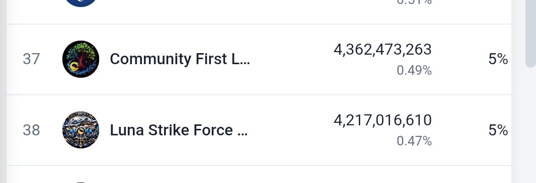 Sr_Smitch_'s tweet photo. Help my friend @_JCH01 pass the #CommunityFirstLunC validator, where he previously tried to destroy the then-validator #GreenpeaceUNITED, which is currently in the #6 position. #LunaStrikeForceBNB only needs 146 million more Lunc to surpass CFL. Help him reach #37. God bless you. https://t.co/mGLEKdcvsv